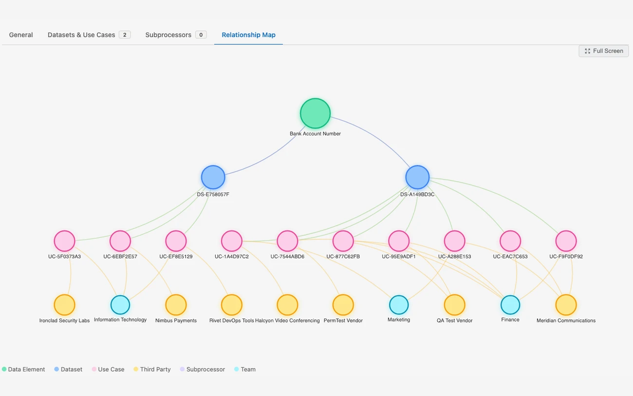 Data element relationship map: a bank account number data element traced through its datasets to every use case, vendor, and team that touches it