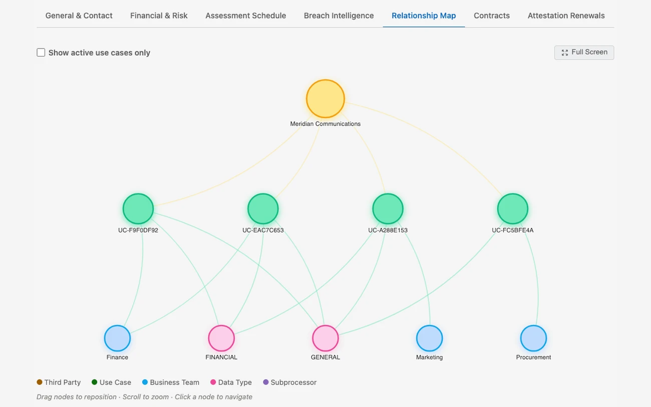Third party relationship map: a vendor linked to its four use cases, which link to the business teams and data types involved