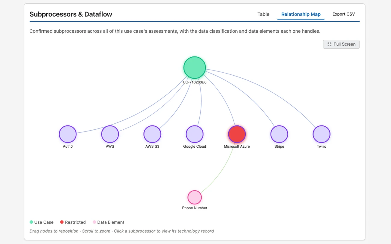 Use case dataflow map: one use case linked to its seven confirmed subprocessors, with the restricted-classification subprocessor linked to the data element it handles