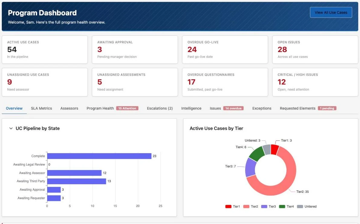Program dashboard with KPI tiles, a use-case pipeline chart, and an overdue go-live table